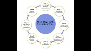 Accounting Cycle: A Step-by-Step Guide