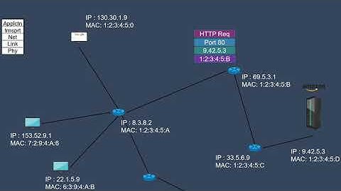 Why we need port, IP & MAC address in computer networks?