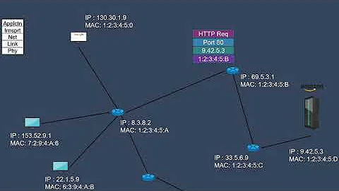 Why we need port, IP & MAC address in computer networks?