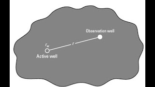 Famous Interference well test analysis Net Worth