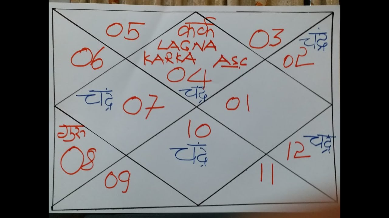 Rashi And Lagna Chart