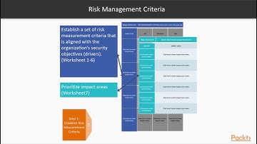 Fundamentals of IoT Security : What is Threat Modeling  | packtpub.com
