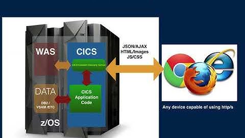 CICS Content Delivery Server V3