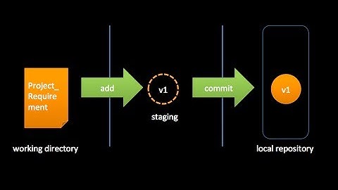 Git Basic Flow - init, add, commit, status, checkout