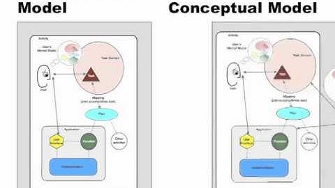Conceptual Models: Core to Good Design (CHI 2013)