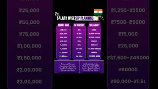 Salary wise SIP Planning #shorts #sip #salary