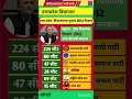 uttar pradesh vidhansabha election result #soniagandhi #rahulgandhi #congress #bjp #up #raebareli