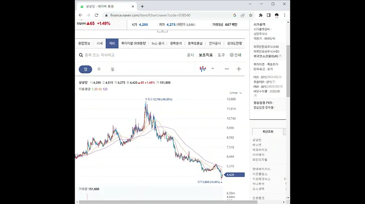 038540상상인 주가 전망 및 차트 분석