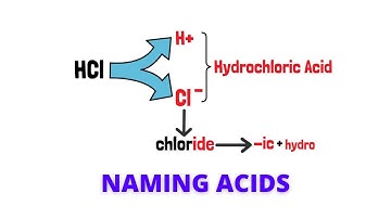Naming Acids- Simplified