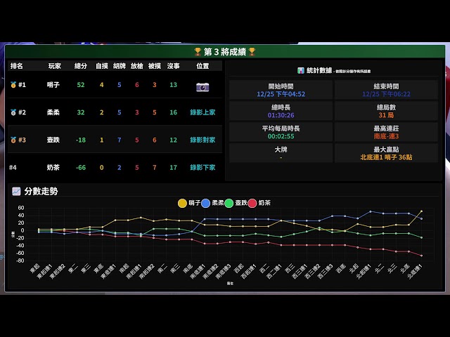 嗽嘎麻將 | 25/12/25 哨子 奶茶 柔柔 壺跌