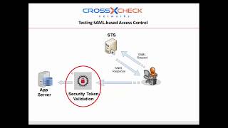 Automated Testing - SAML Web Services