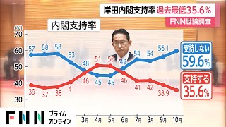 岸田内閣支持率 過去最低35.6%　経済対策6割以上「期待しない」　FNN世論調査