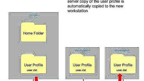 Roaming User Profiles