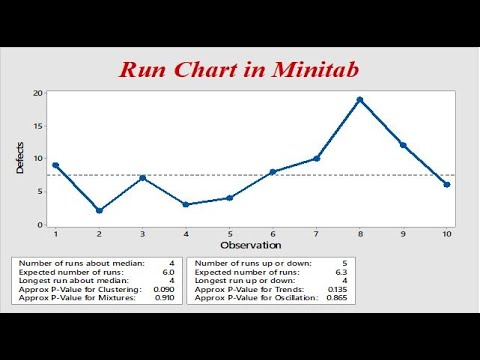 How do you draw a Run Chart using Minitab? | Create a Run Chart in ...