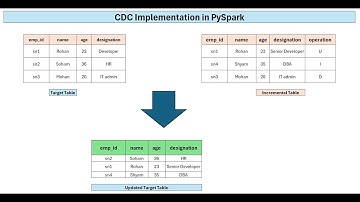 CDC Implementation in PySpark | Manual Approach with Joins & Union Explained