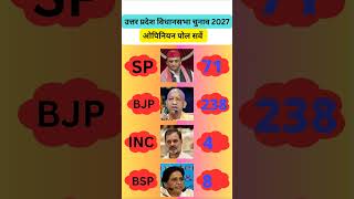 UP Assembly Election Opinion Poll | 403 सीटों का सर्वे | किसकी बनेगी सरकार? #upelection2027 #shorts