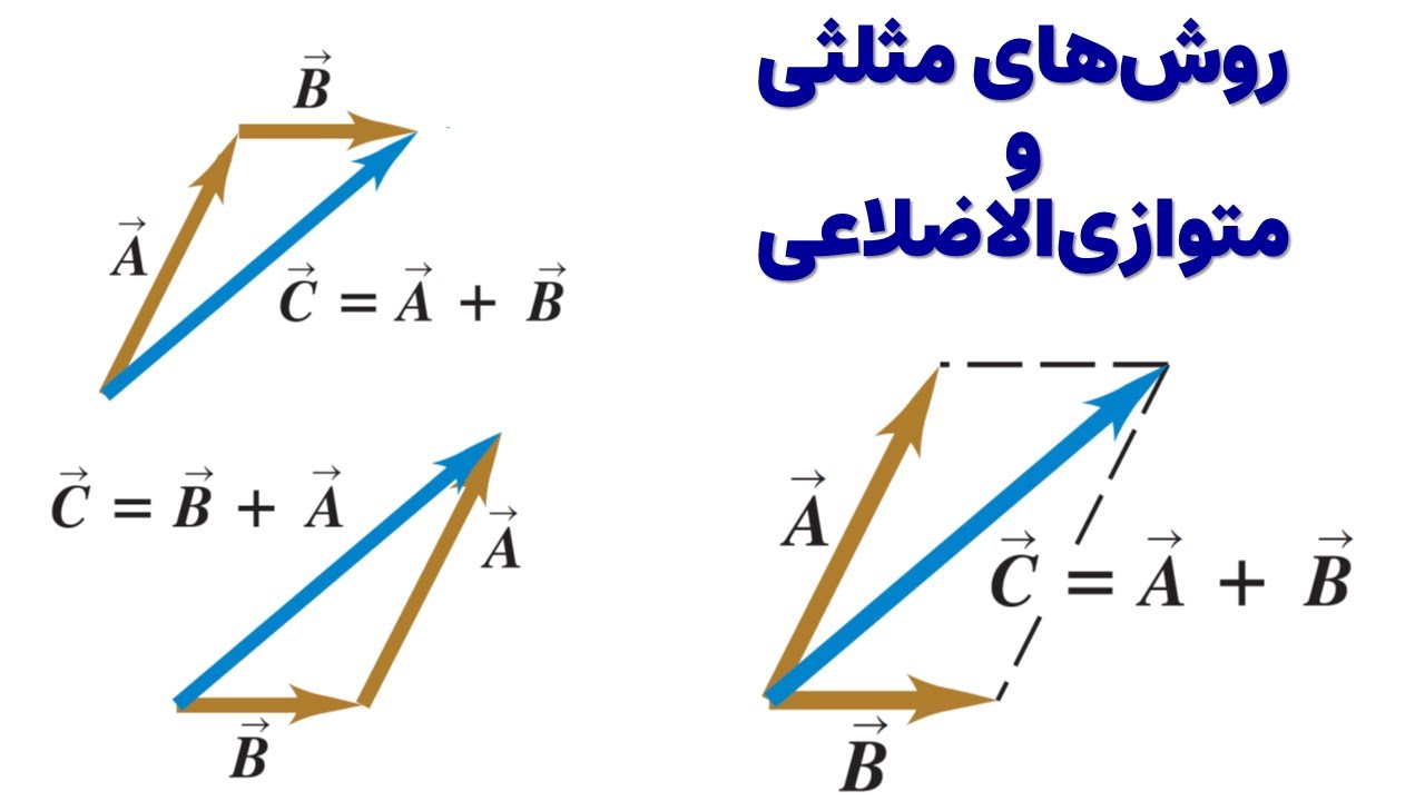 کمیت‌های برداری و نرده‌ای، جمع هندسی بردارها