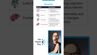 Dementia subtypes Made Simple 🔥⚡️
Dementia subtypes Made Simple 🔥⚡️
High-Yield Dementia Concepts Explained!
In this video we will breakdown different subtypes of dementia, including Alzheimer’s dementia, vascular dementia, lewy body dementia and frontotemporal dementia. We will learn how to differentiate between them based on the main manifestations of each one of them in a way that will make it easy for you to ace the questions related to dementia on usmle exams.
Want more high-yield breakdowns like this?
Sign up for our high-yield USMLE Crash Course for STEP Exams and boost your scores today.
7-Day USMLE Step 1 High-Yield Live Bootcamp: https://thematchguy.com/usmle-step-1-high-yield-course-bootcamp-7-day/
7-Day USMLE Step 2 CK High-Yield Live Bootcamp: https://thematchguy.com/usmle-step-2-ck-high-yield-course-bootcamp-7-day/
7-Day USMLE Step 3 High-Yield Live Bootcamp: https://thematchguy.com/usmle-step-3-high-yield-course-bootcamp-7-day/
.
.
✅ 100% Satisfaction Guarantee:
Attend the first session, and if youre not satisfied, you’ll get a FULL refund — no questions asked.
.
.
#usmle #usmlecoaching #usmlecourse #usmleprep #usmlestep1 #usmleexams #usmlestep #usmlestep2 #usmlestudents #tmg #thematchguy #residencymatch #imgjourney #medstudentlife #dementia #alzheimer #vasculardementia #lewy #lewybodydementia #frontotemporaldementia #memory #cognitivefunction #cognition #personalitychange #parkinson #pickdisease Dementia subtypes Made Simple 🔥⚡️
