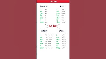 The verb forms "to be" in English Grammar