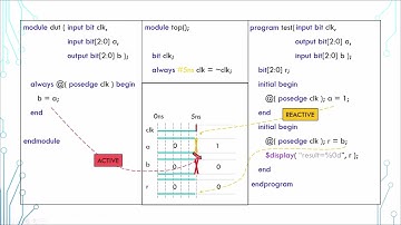 SystemVerilog Tutorial in 5 Minutes - 16 Program & Scheduling Semantics