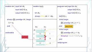 SystemVerilog Tutorial in 5 Minutes - 16 Program & Scheduling Semantics