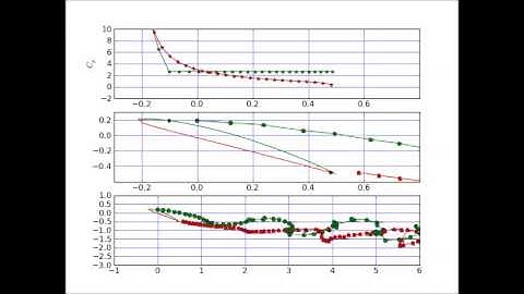 Aerofoil wake development