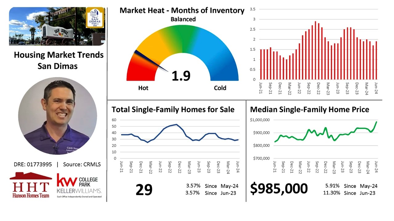San Dimas Housing Market Trends Update - July 2024
