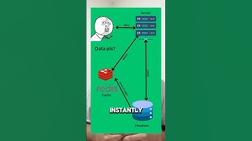 How does Redis cache work? #learncoding #redis #coding #programming #education #codingblog