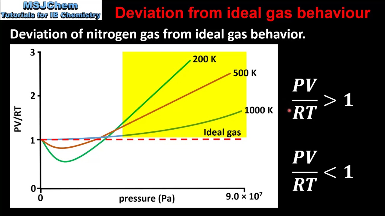 1.3 Deviation from ideal gas behaviour 