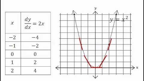 3.3 Rules of Diferentiation Part 2