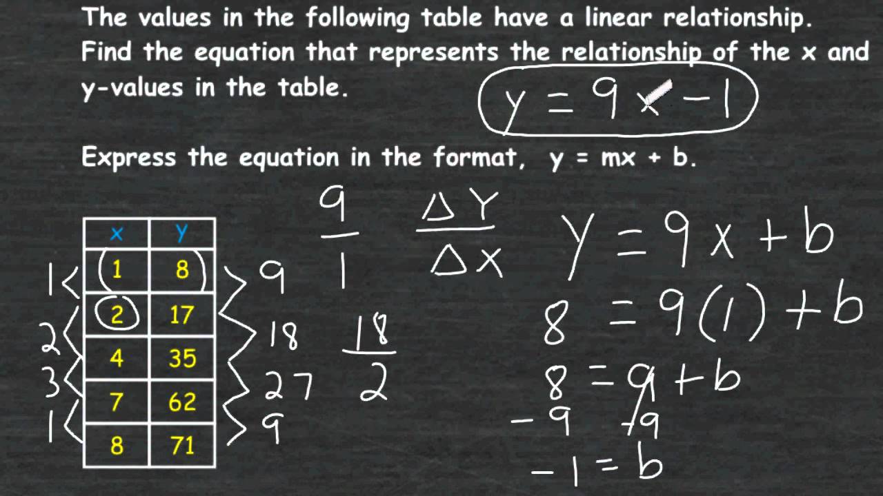 writing equations of linear functions homework 3