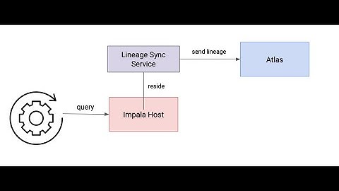Impala Lineage Sync into Atlas