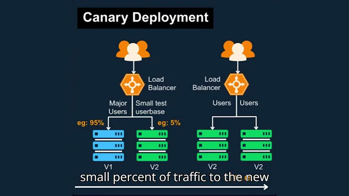 Rolling, Canary, Blue-Green Deployment | DevOps Deployment Strategies Explained #devops #kubernetes
