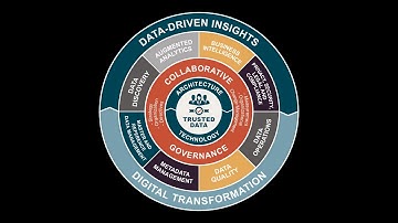 Modern Data Governance Framework