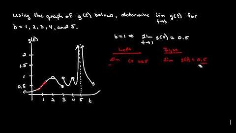 Video 169 Module 1.2 Ex2 Evaluating Limits Using Graphs 20121491