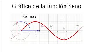 Funciones trigonométricas. Gráfica de la función seno. Parte1.