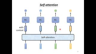 【機器學習2021】自注意力機制 (Self-attention) (上)