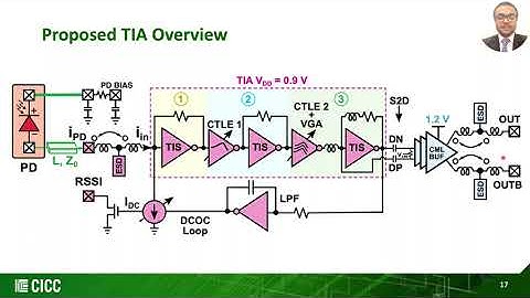Deep-Dive: 112Gbps 16nm CMOS TIA with Co-Packaged Photodiodes