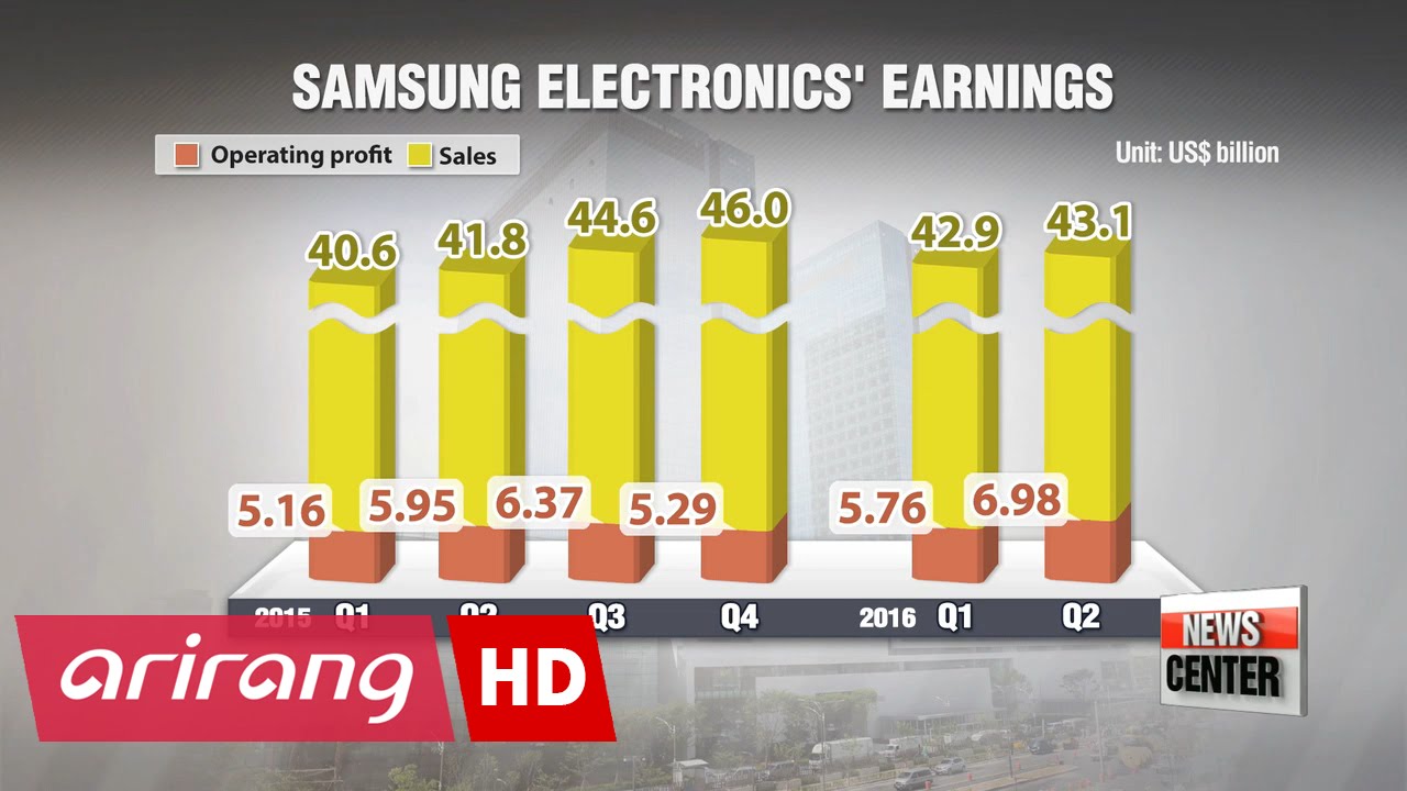 Samsung posts biggest quarterly net profit since 2013