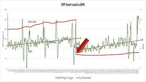 RAM 2500 Cummins - Does soot in DPF affect MPG?