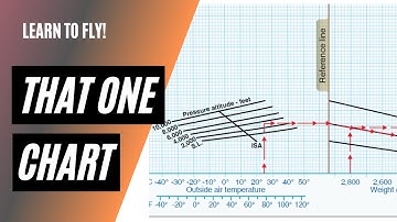 Private Knowledge Test Questions on Performance | Takeoff, Landing, Cruise Performance