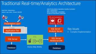 Real Time Operational Analytics in SQL Server 2016