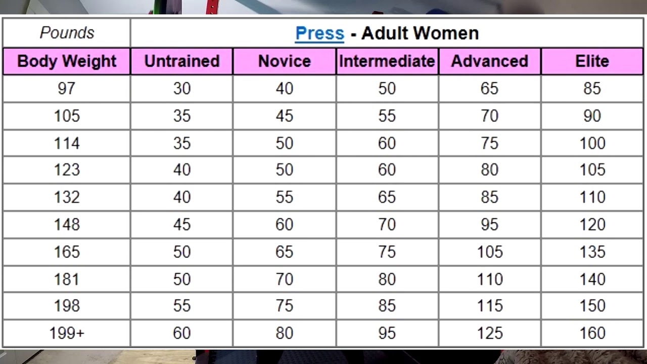 Powerlifting Standards Chart