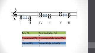 Music Composition 2: Secondary Chords (Lesson 2.1)