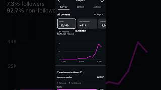7 Days on Instagram & This Happened 😳 | Viral Reach But Only 208 Followers #viralshorts #viral