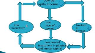 Obstacles to Economic Development/ Causes of Underdeveloped Economy