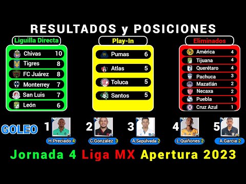 RESULTADOS y TABLA DE POSICIONES HOY Liga MX JORNADA 4 Apertura 2023 @Dani_Fut