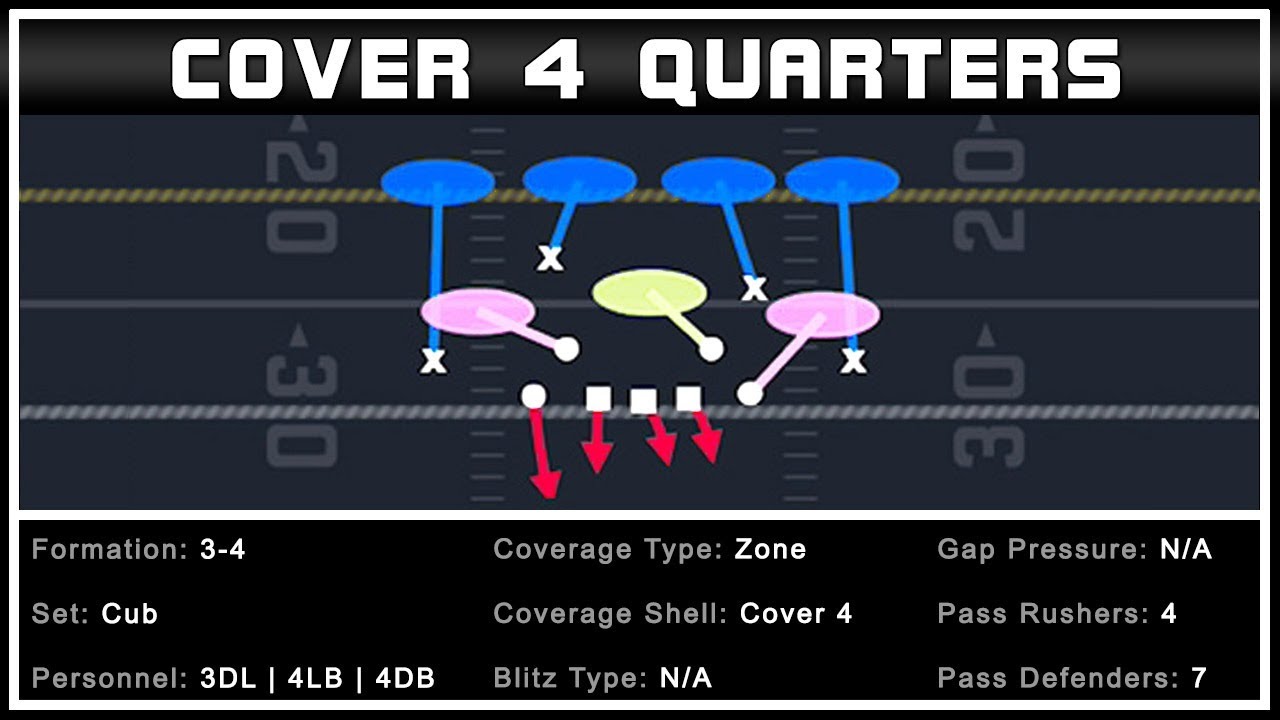 Madden 22 Quarters Coverage Part 4 (vs Trey and Bunch) - YouTube
