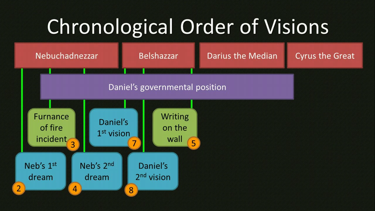 Chronological Order of Visions in the book of Daniel - YouTube