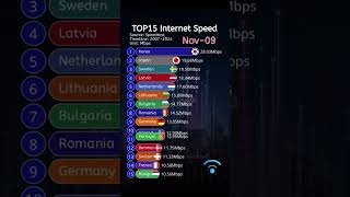 TOP15 Fastest Internet speed!#internet #network #fyp #online #Shorts #jerry..knows